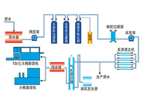 純凈水生產(chǎn)工藝介紹及流程圖